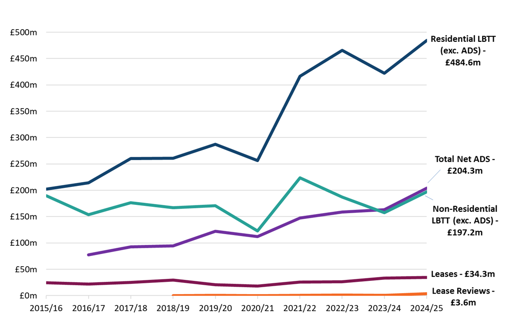 line chart showing LBTT declared due by type of transaction and year
