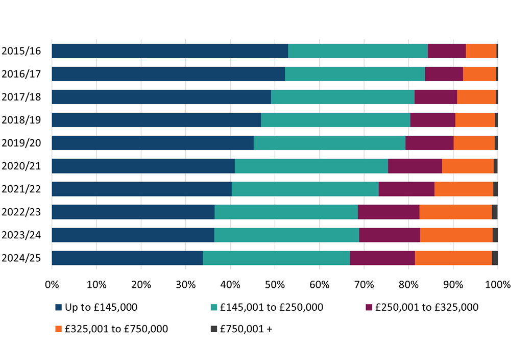 Bar graph showing the distribution of residential conveyance returns received by residential LBTT band and year