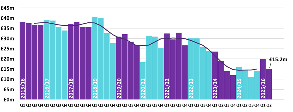 Column chart showing SLfT declared by quarter from 2015/16 to 2025/26, with a decreasing trend through time. An additional line shows the four quarter moving average for SLfT declared due.