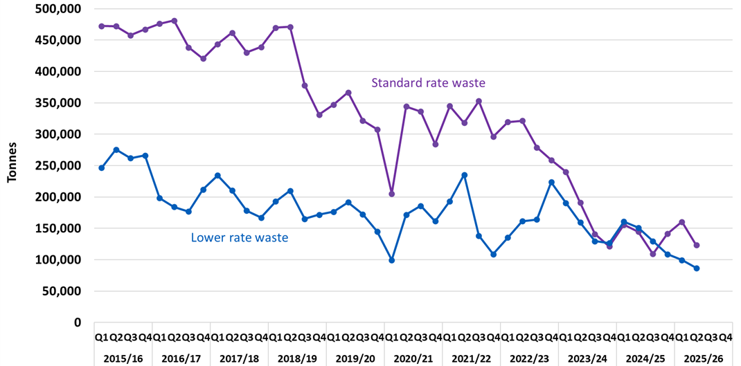 Line chart showing standard and lower rate tonnages by quarter, with both lines decreasing on the previous quarter.