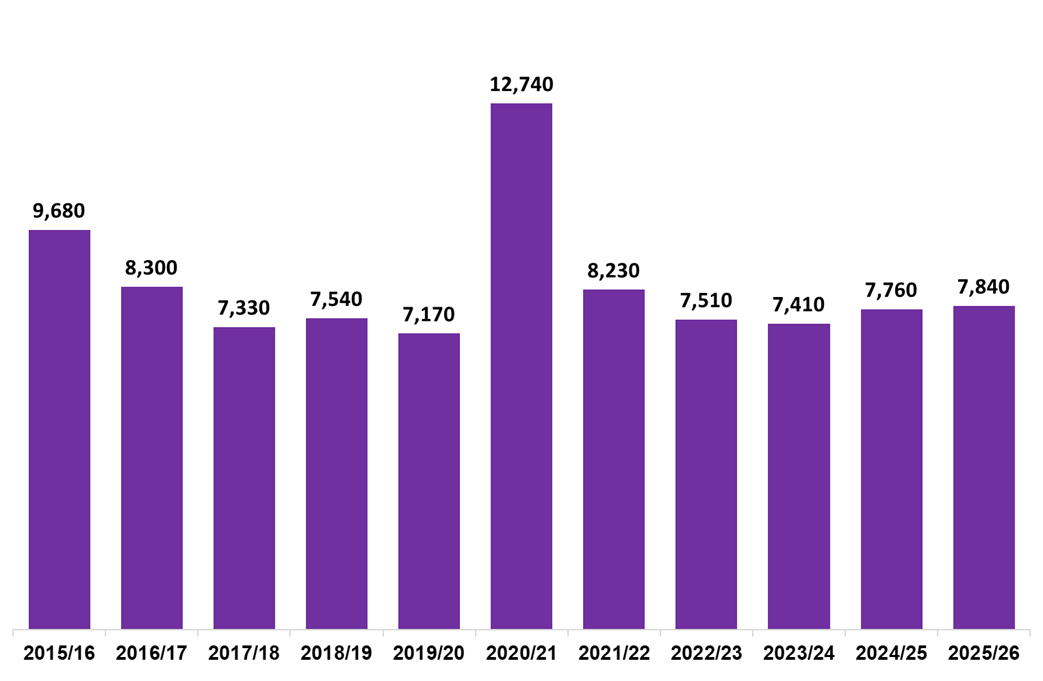 Column chart showing residential LBTT returns submitted in March each year, 2015-2026.