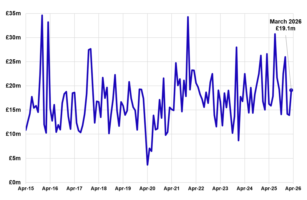 Line chart displaying non-residential LBTT, excluding ADS, by month, April 2015 – March 2026.