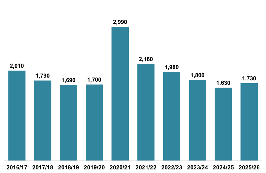 Column chart displaying the number of LBTT returns received which declared ADS due, for each month of March, 2017-2026. 
