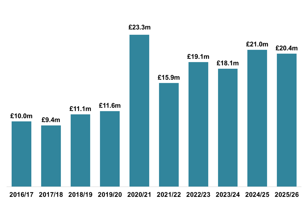 Column chart displaying gross ADS declared due in each month of March, 2017-2026. 