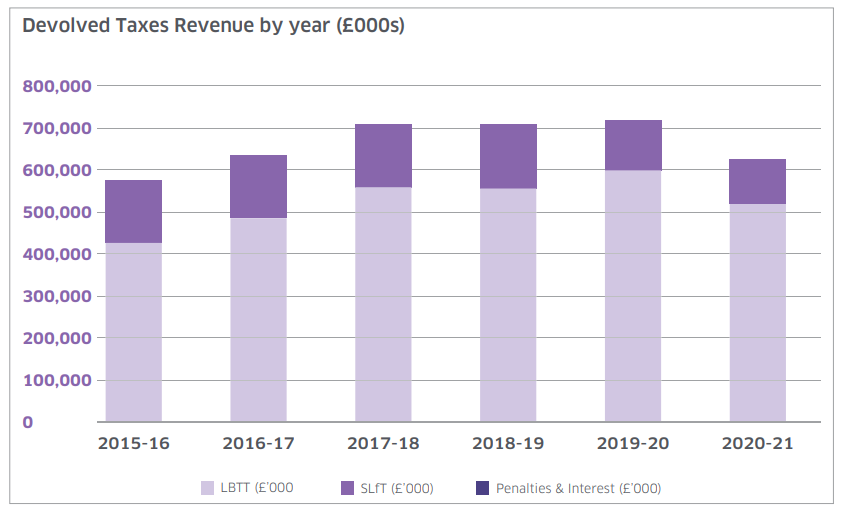 Devolved Tax Revenue 2015-2021