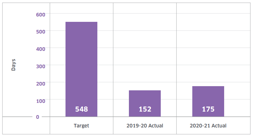 KPI 4 - average length of enquires