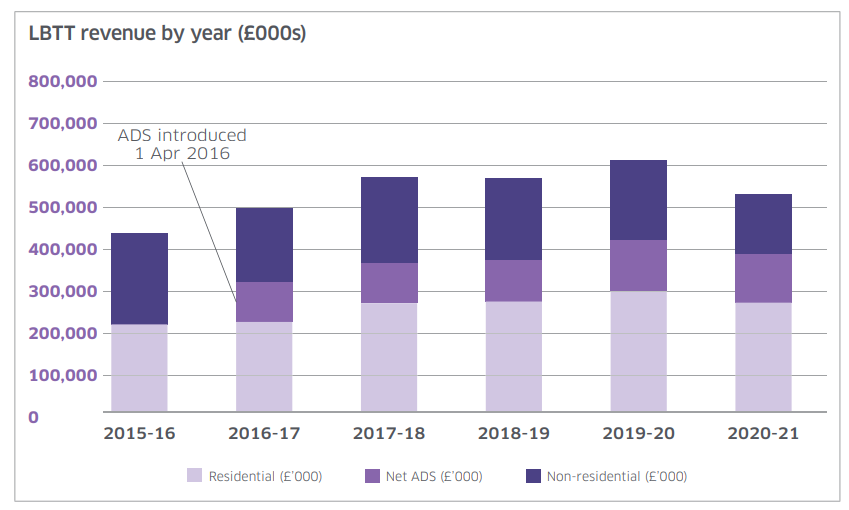 LBTT revenue