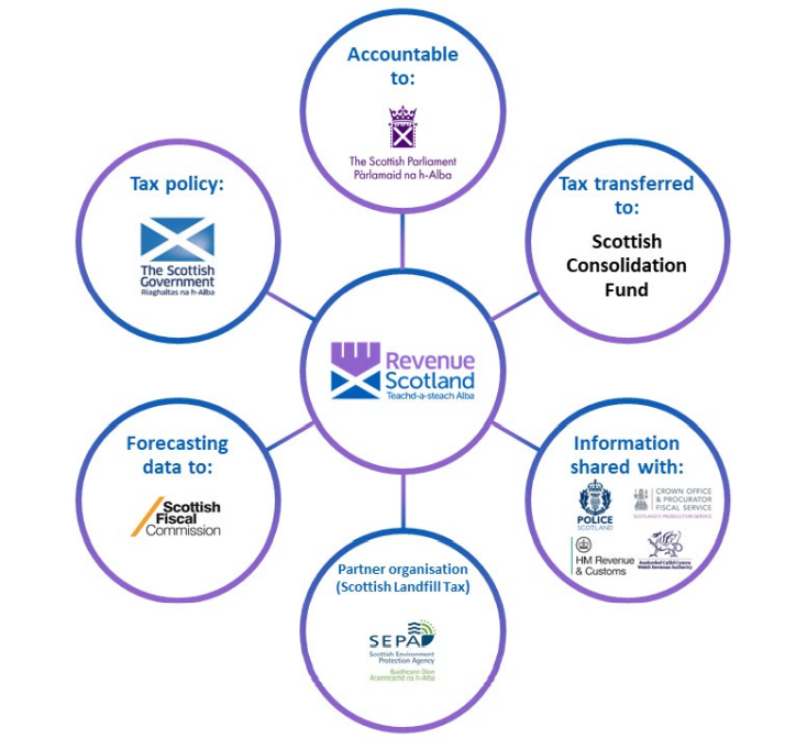 Revenue Scotland Stakeholders