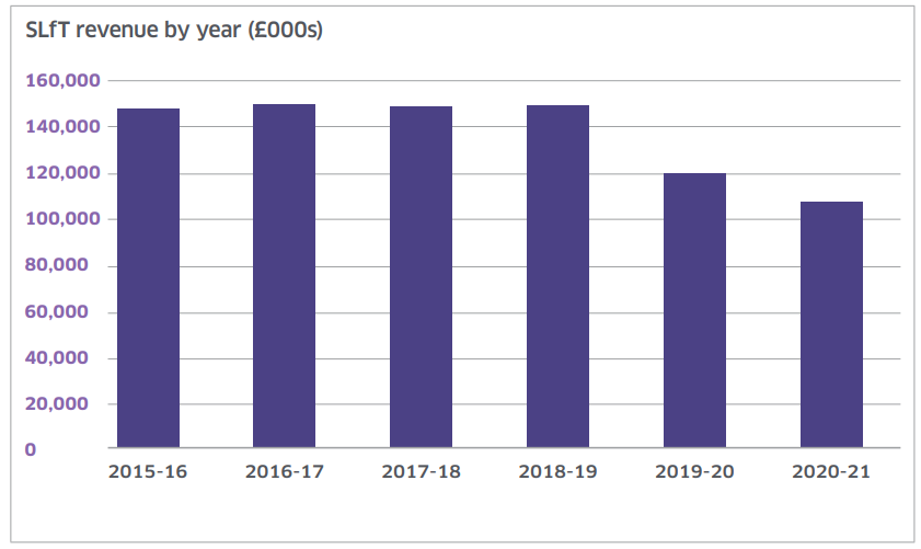 SLfT  revenue