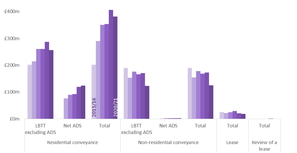 Annual summary of Stats Figure 1