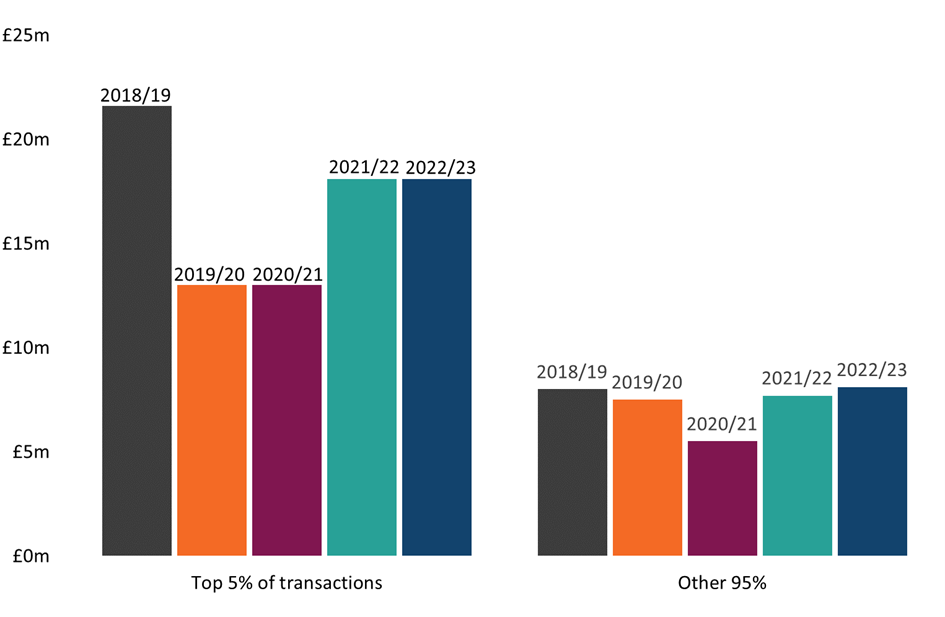 Figure 10 LBTT declared due for top 5% of lease transactions by value, per year