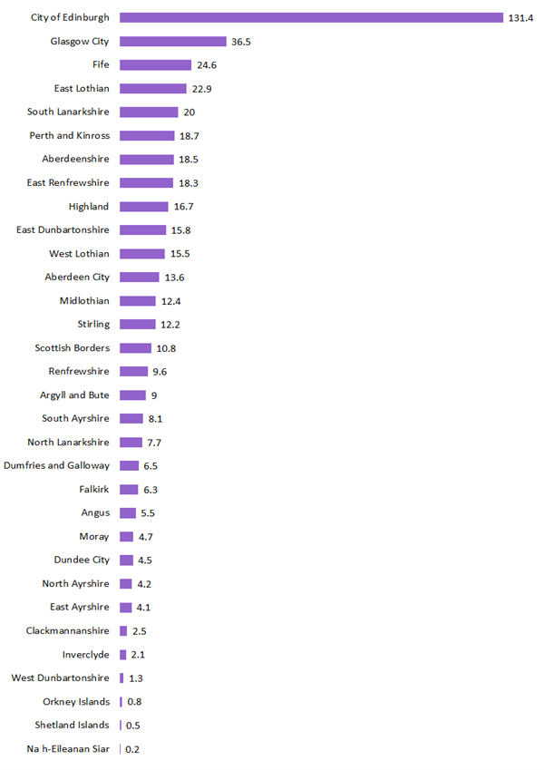 Figure 11 Estimates of LBTT declared due, excluding ADS, for residential conveyances by local authority, 202223 (£Millions)