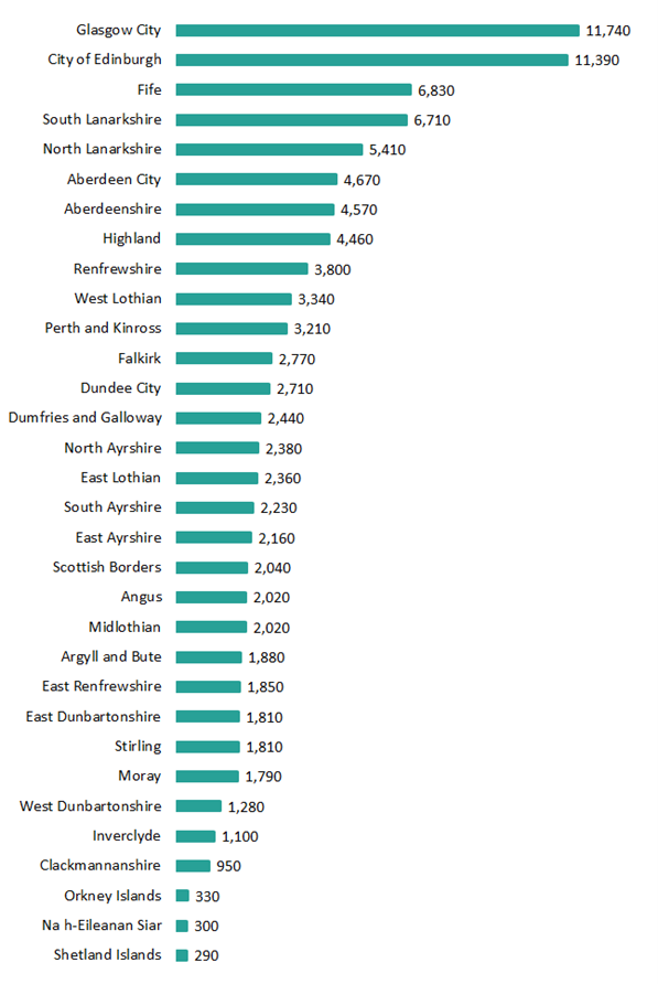 Figure 12 Estimated number of residential conveyance returns received by local authority