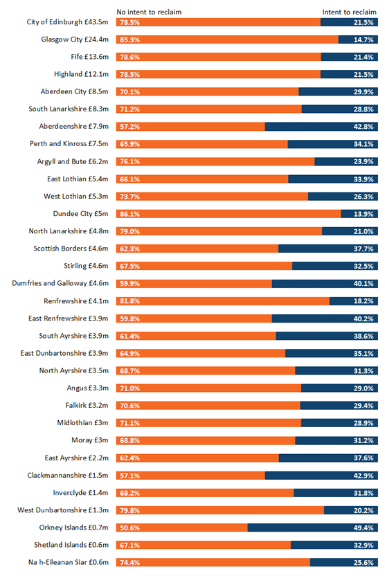 Figure 13 Estimates of gross residential ADS declared due (£Millions) by local authority and percentage which is intended to be reclaimed by taxpayer, 2022/23