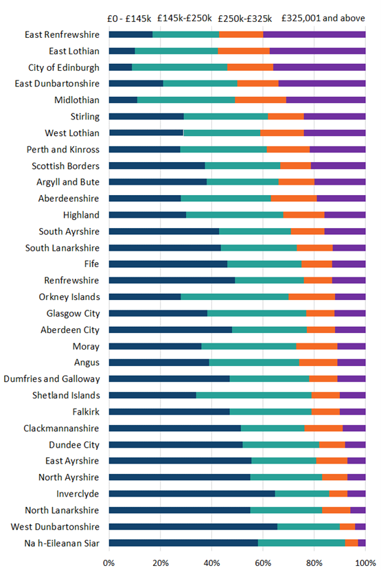 Figure 15 Distributions of residential LBTT returns by local authority and tax band, 2022/23