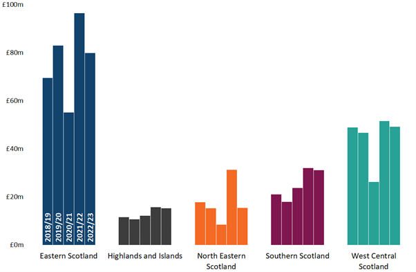 Figure 16 Estimates of non-residential LBTT declared due by ITL 2 area and year.