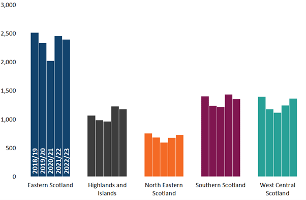 Figure 17 Estimated number of non-residential returns by ITL 2 area and year