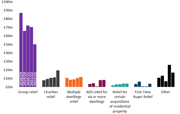 Figure 18 Estimated LBTT revenue forgone to reliefs by type of relief and year