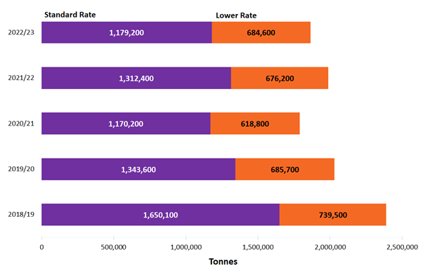 Figure 19 Tonnage of taxable disposals, by rate and year