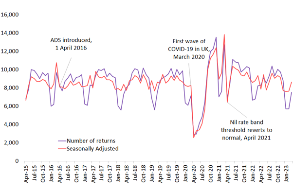 Figure 2 showing number of residential conveyance returns received by month