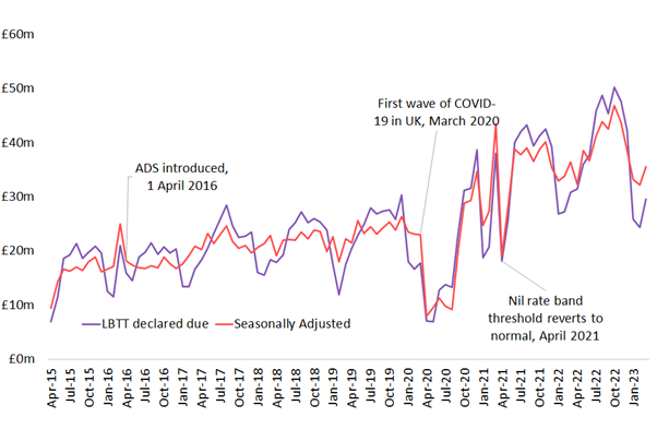 Figure 3 showing LBTT declared due excluding ADS, for residential conveyances received by month