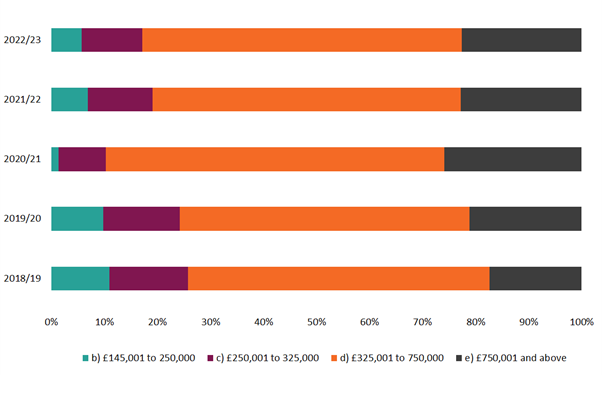 Figure 5 showing Distribution of residential LBTT revenue, excluding ADS, by residential LBTT band and year