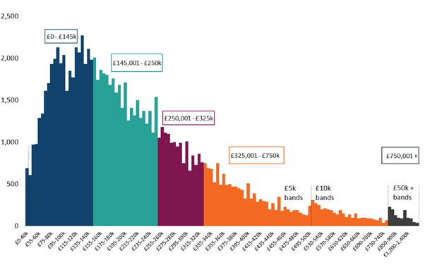 Figure 6 showing distribution of numbers of residential conveyance transactions by total consideration and tax band 2022/23 based on effective date