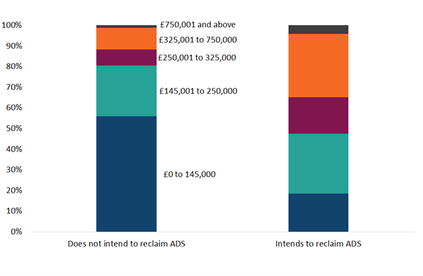 Figure 7 Distribution of residential conveyances by type of transaction (ADS declared due and intends does not intend to reclaim ADS) and residential LBTT band, 2022/23