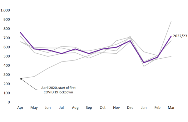 Figure 8 Number of non-residential LBTT returns received by month and year