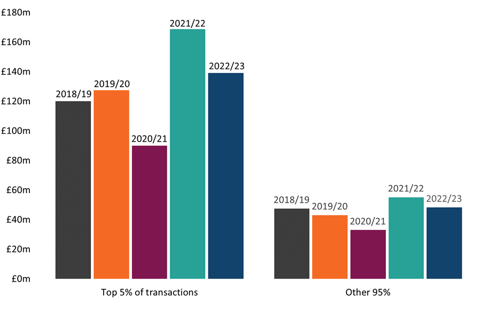 Figure 9 Non-residential LBTT, excluding ADS declared, for the top 5% of transactions by value, per year