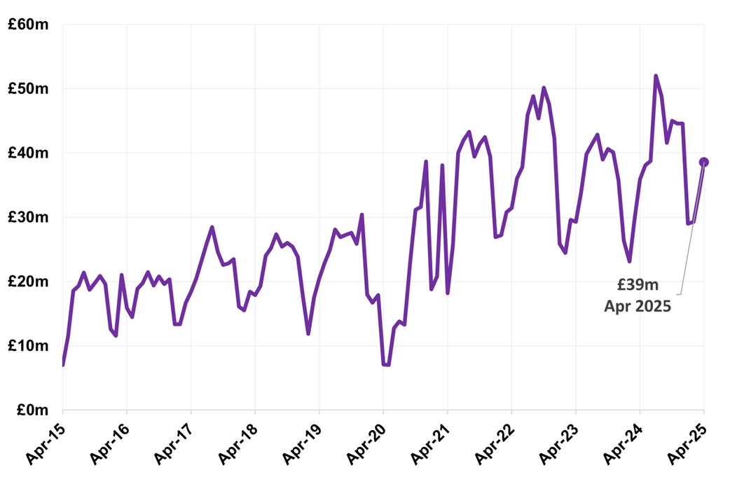 Line chart displaying residential LBTT, excluding ADS, by month, April 2015 – April 2025.