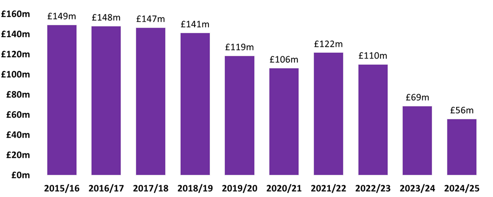 Column chart showing SLfT declared by year from 2015/16 to 2024/25, with a decreasing trend after 2021/22.