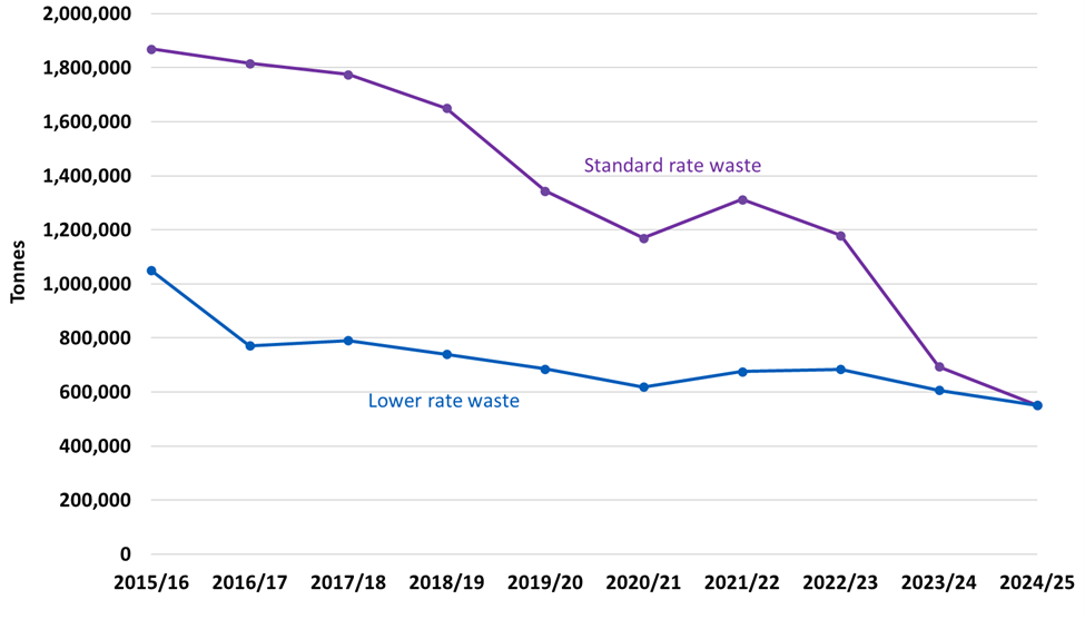 Line chart showing standard and lower rate tonnages by quarter. Standard rate shows a decreasing trend through time.