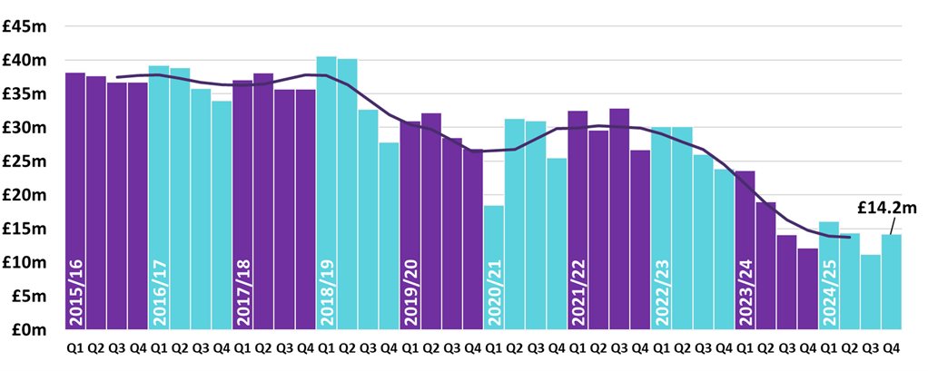 Column chart showing SLfT declared by quarter from 2015/16 to 2024/25, with a decreasing trend through time. An additional line shows the 4 quarter moving average for SLfT declared due.