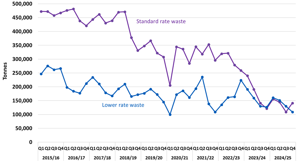 Line chart showing standard and lower rate tonnages by quarter.