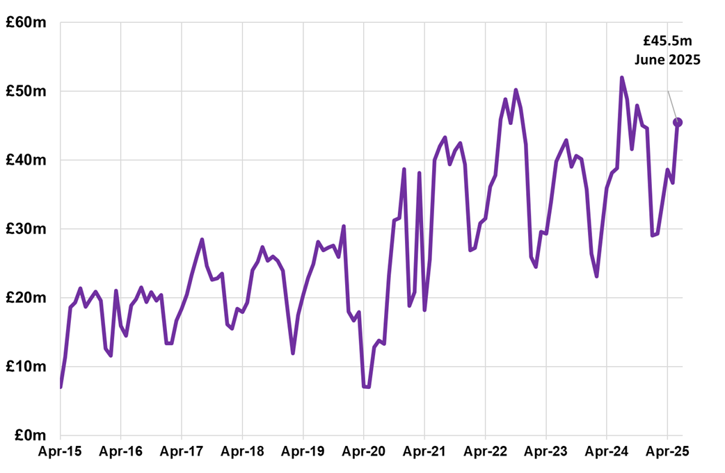 Residential LBTT, excluding Additional Dwelling Supplement (ADS), was £45.5 million in June 2025. This is a 24% increase compared to May 2025.