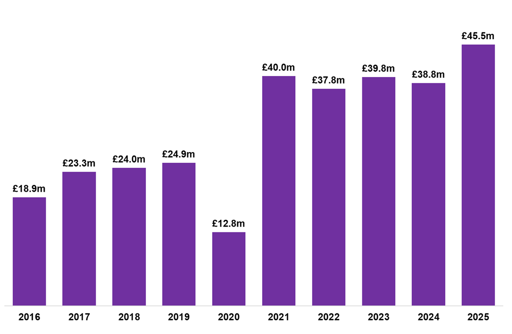 A bar chart showing residential LBTT, excluding Additional Dwelling Supplement (ADS), was the highest for the month of June(£45.5 million).