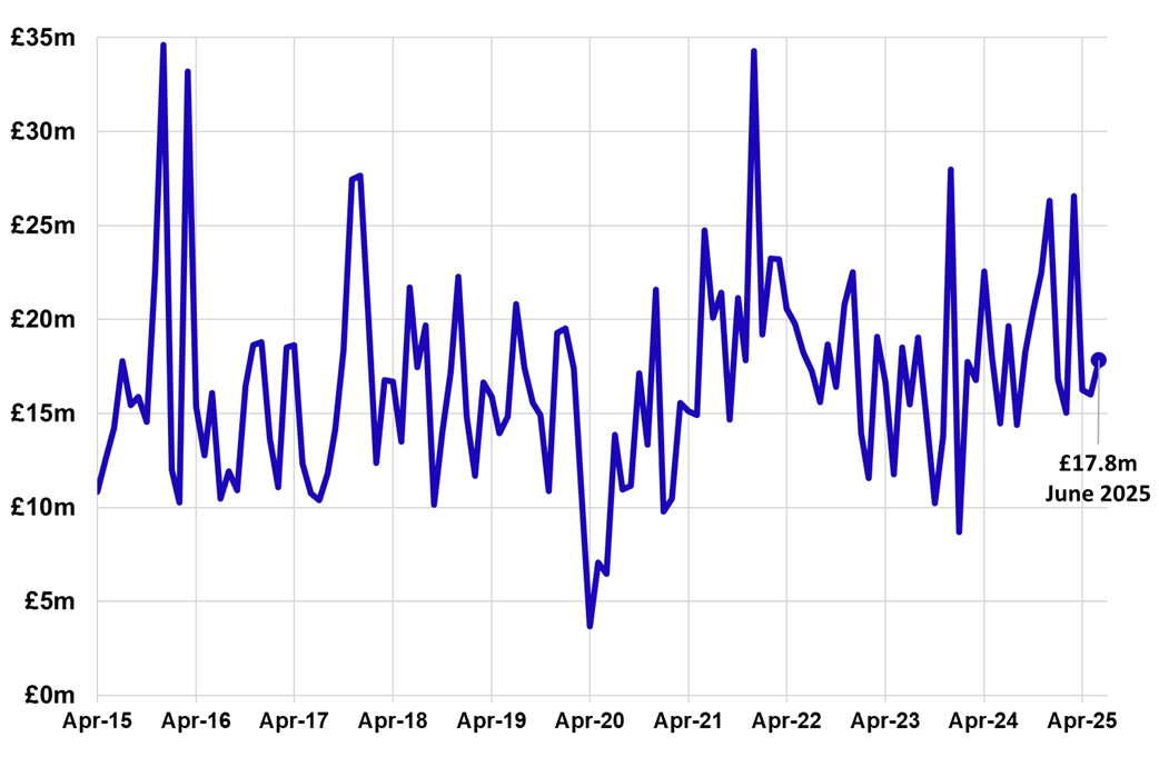 A line graph showing non-residential LBTT, excluding ADS, was £17.8 million in June 2025. This is a 11% increase compared to May 2025.