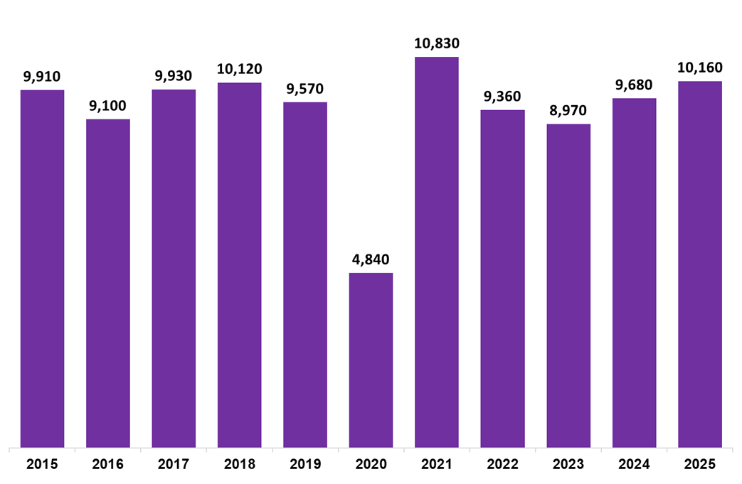 Column chart showing residential LBTT returns submitted in July each year, 2015-2025.