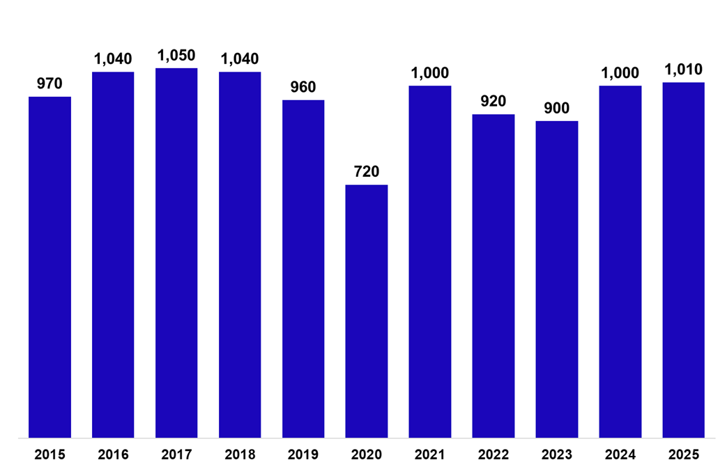 Line chart displaying the number of non-residential LBTT returns submitted, excluding lease reviews, July 2015-2025.