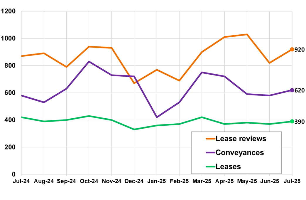 Line chart displaying the number of non-residential LBTT returns submitted, by type of return, by month, July 2024 – July 2025.