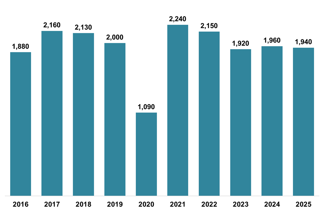 Column chart displaying the number of LBTT returns received which declared ADS due, for each month of July, 2016-2025. 