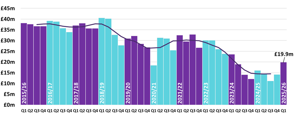 Column chart showing SLfT declared by quarter from 2015/16 to 2025/26, with a decreasing trend through time. An additional line shows the four quarter moving average for SLfT declared due.