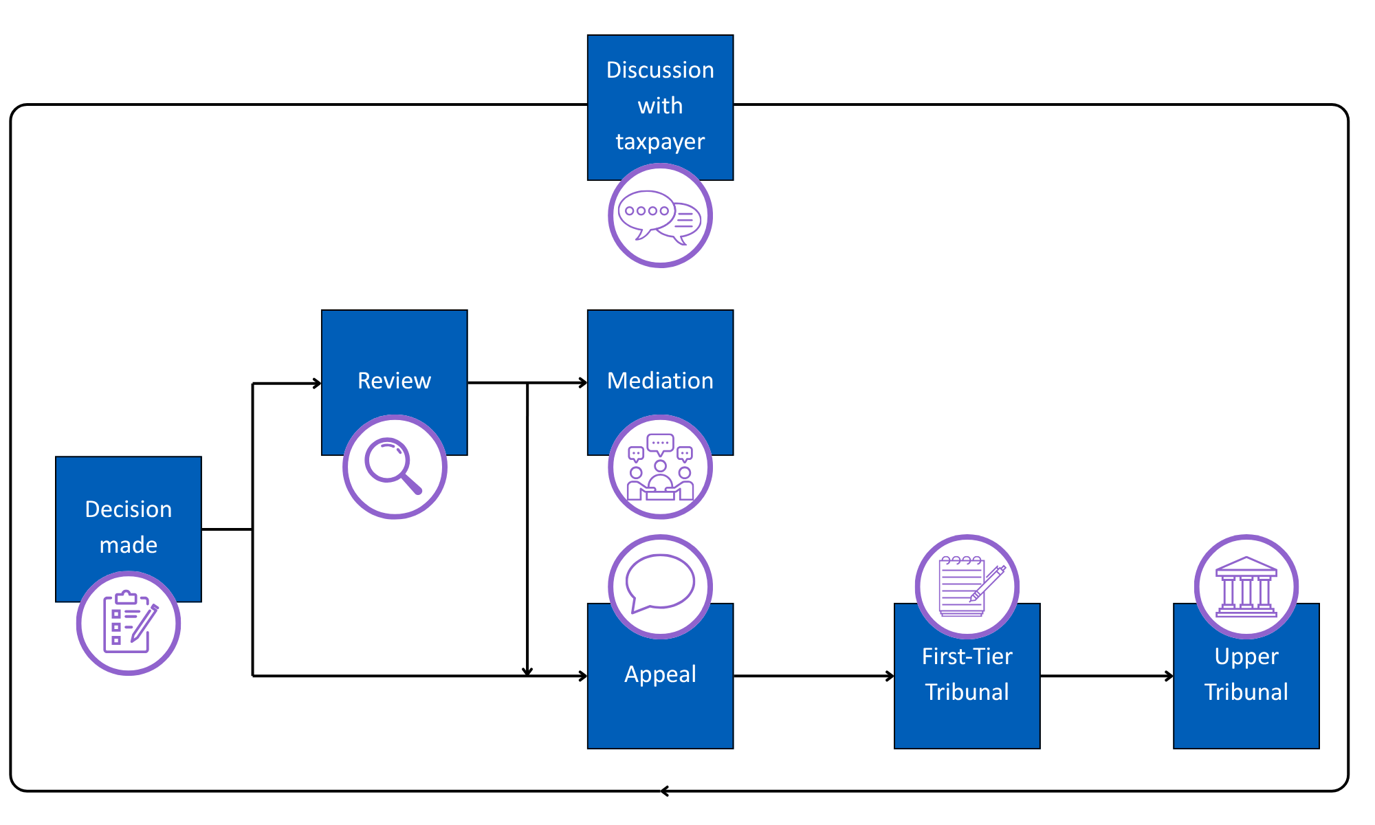 graphic showing the decision making process