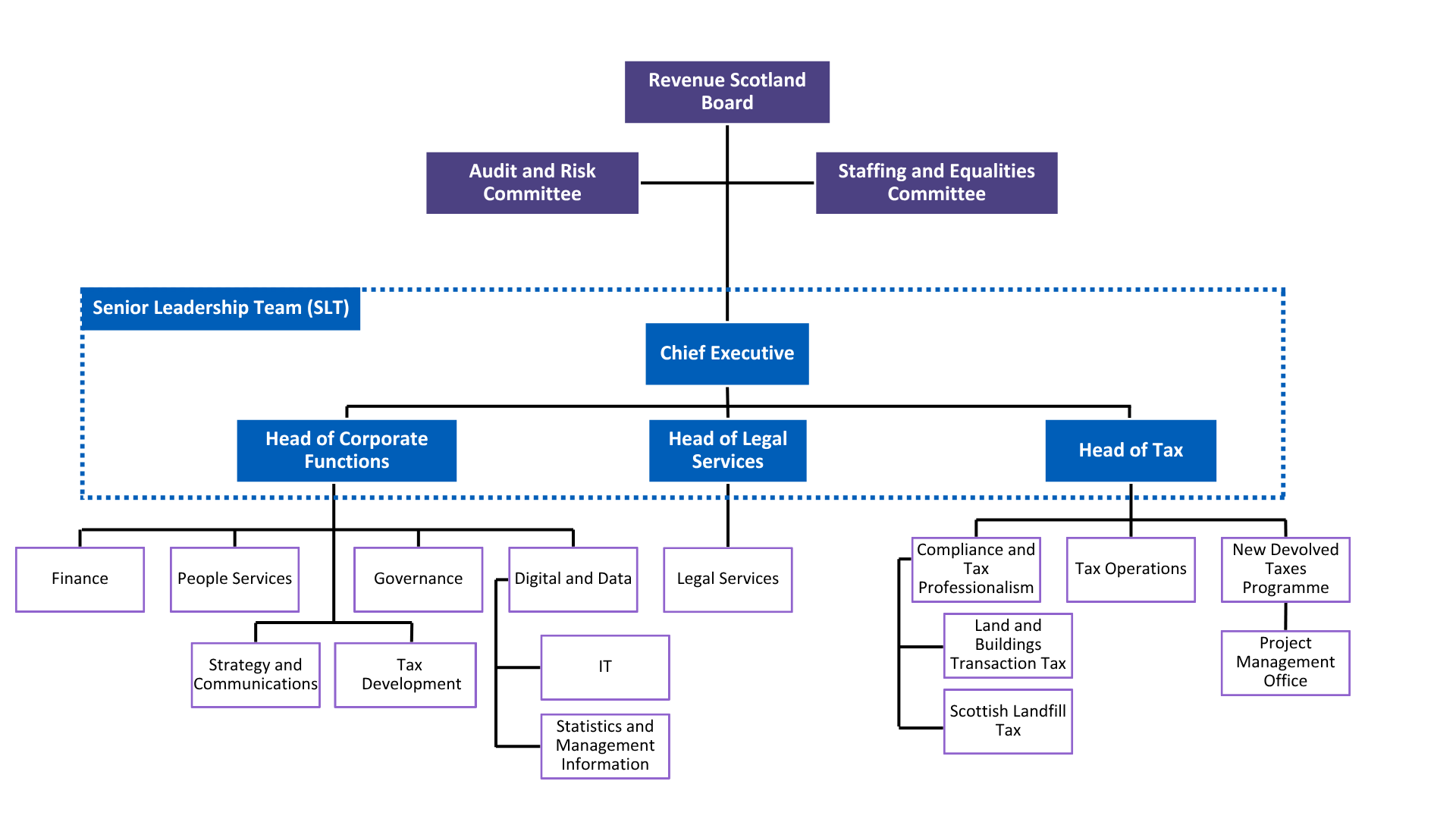 An image of the Revenue Scotland organisational structure