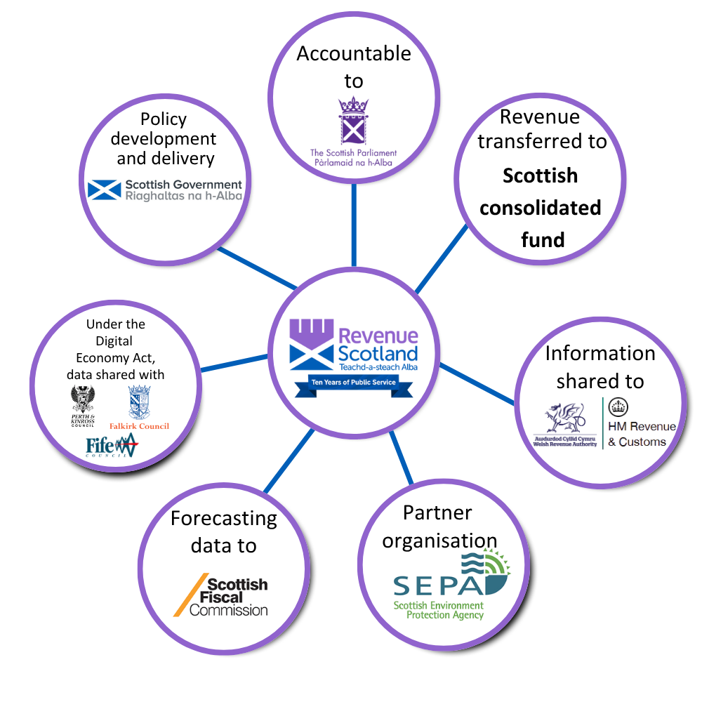 Revenue Scotland has worked with a number of organisations during the last financial year