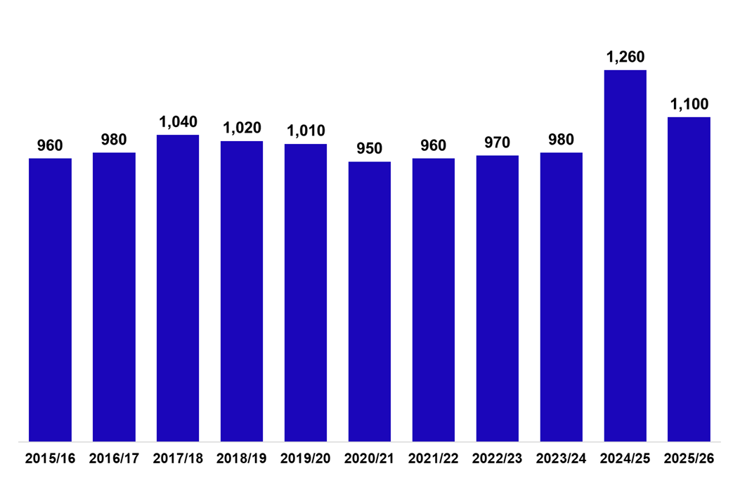 Column chart displaying the number of non-residential LBTT returns submitted, excluding lease reviews, October 2015-2025.