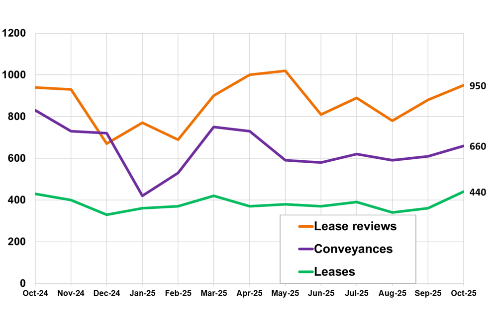 Line chart displaying the number of non-residential LBTT returns submitted, by type of return, by month, October 2024 – October 2025.
