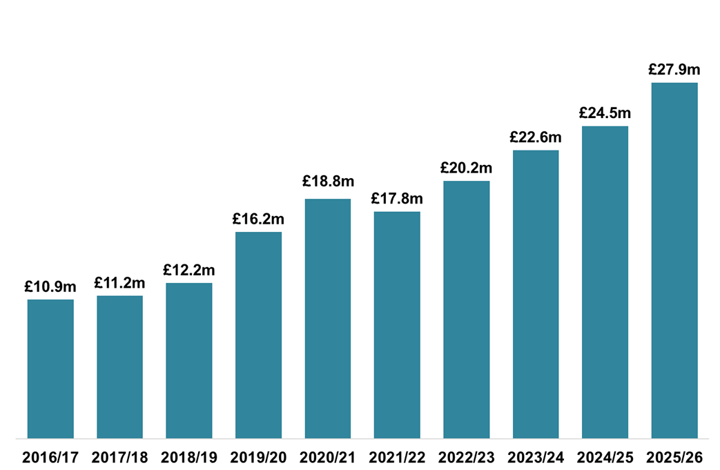 Column chart displaying gross ADS declared due in each month of October, 2016-2025. 