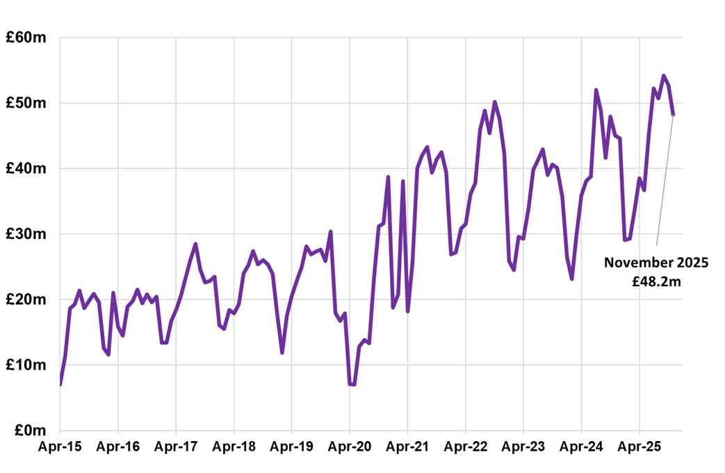 Line chart displaying residential LBTT, excluding ADS, by month, April 2015 – November 2025.